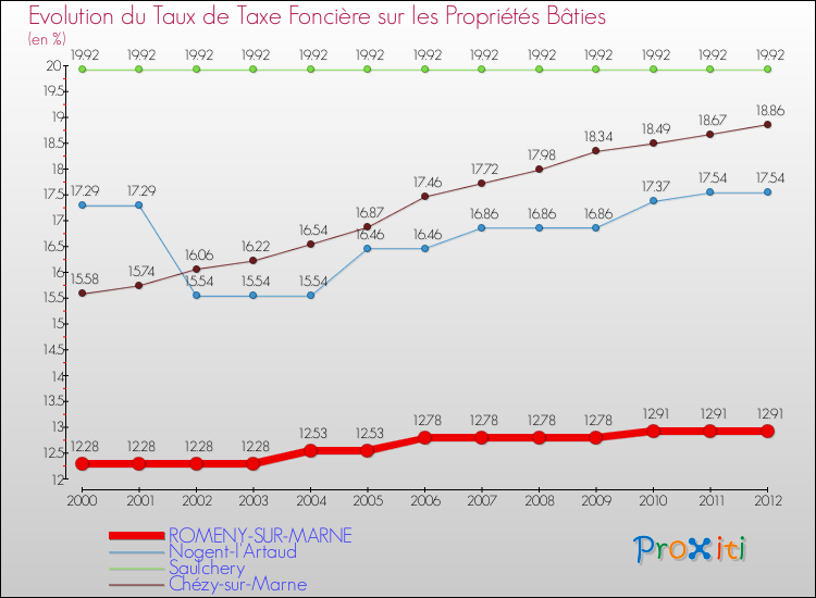 Evolution du taux de la taxe foncière sur le bati pour ROMENY-SUR-MARNE et les communes proches de 2000 à 2012 Comparaison des taux de taxe foncière sur le bati pour ROMENY-SUR-MARNE et les communes voisines de 2000 à 2012