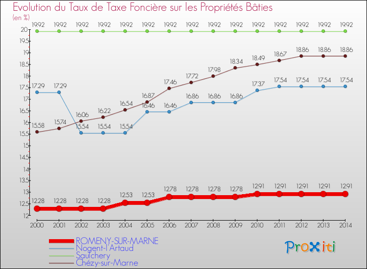 Evolution du taux de la taxe foncière sur le bati pour ROMENY-SUR-MARNE et les communes proches de 2000 à 2014 Comparaison des taux de taxe foncière sur le bati pour ROMENY-SUR-MARNE et les communes voisines de 2000 à 2014
