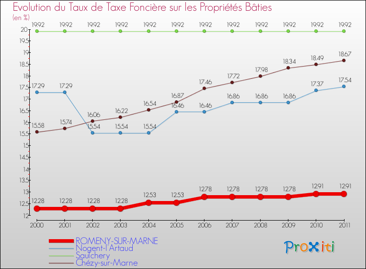Evolution du taux de la taxe foncière sur le bati pour ROMENY-SUR-MARNE et les communes proches Comparaison des taux de taxe foncière sur le bati pour ROMENY-SUR-MARNE et les communes voisines