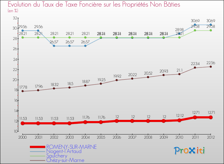 Evolution du taux de la taxe foncière sur les immeubles et terrains non batis pour ROMENY-SUR-MARNE et les communes proches de 2000 à 2012 Comparaison des taux de la taxe foncière sur les immeubles et terrains non batis pour ROMENY-SUR-MARNE et les communes voisines de 2000 à 2012