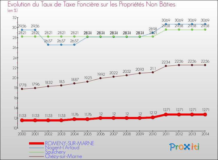 Evolution du taux de la taxe foncière sur les immeubles et terrains non batis pour ROMENY-SUR-MARNE et les communes proches de 2000 à 2014 Comparaison des taux de la taxe foncière sur les immeubles et terrains non batis pour ROMENY-SUR-MARNE et les communes voisines de 2000 à 2014