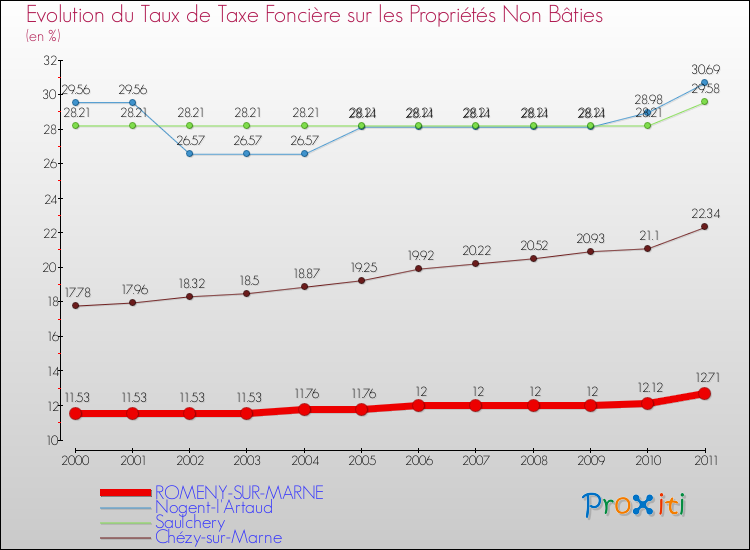 Evolution du taux de la taxe foncière sur les immeubles et terrains non batis pour ROMENY-SUR-MARNE et les communes proches Comparaison des taux de la taxe foncière sur les immeubles et terrains non batis pour ROMENY-SUR-MARNE et les communes voisines