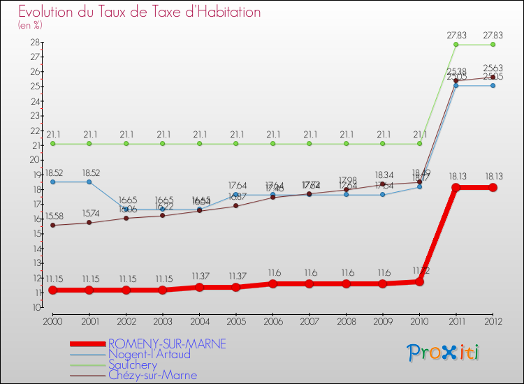 Evolution du taux de la taxe d'habitation pour ROMENY-SUR-MARNE et les communes proches Comparaison des taux de la taxe d'habitation pour ROMENY-SUR-MARNE et les communes voisines
