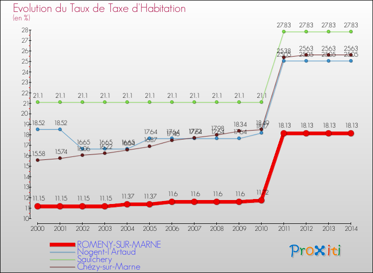 Evolution du taux de la taxe d'habitation pour ROMENY-SUR-MARNE et les communes proches de 2000 à 2014 Comparaison des taux de la taxe d'habitation pour ROMENY-SUR-MARNE et les communes voisines de 2000 à 2014