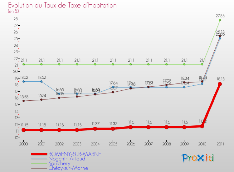 Evolution du taux de la taxe d'habitation pour ROMENY-SUR-MARNE et les communes proches Comparaison des taux de la taxe d'habitation pour ROMENY-SUR-MARNE et les communes voisines