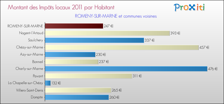 Montant des impôts locaux par Habitant pour ROMENY-SUR-MARNE et les communes proches Comparaison des impôts locaux par habitant pour ROMENY-SUR-MARNE et les communes voisines