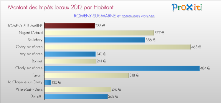 Montant des impôts locaux par Habitant pour ROMENY-SUR-MARNE et les communes proches Comparaison des impôts locaux par habitant pour ROMENY-SUR-MARNE et les communes voisines