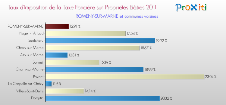 Taux d'imposition de la taxe foncière sur le bati 2011 pour ROMENY-SUR-MARNE et les communes proches Comparaison des taux d'imposition de la taxe foncière sur le bati 2011 pour ROMENY-SUR-MARNE et les communes voisines