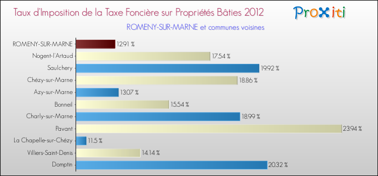 Taux d'imposition de la taxe foncière sur le bati 2012 pour ROMENY-SUR-MARNE et les communes proches Comparaison des taux d'imposition de la taxe foncière sur le bati 2012 pour ROMENY-SUR-MARNE et les communes voisines