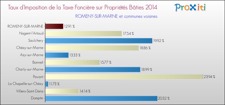 Taux d'imposition de la taxe foncière sur le bati 2014 pour ROMENY-SUR-MARNE et les communes proches Comparaison des taux d'imposition de la taxe foncière sur le bati 2014 pour ROMENY-SUR-MARNE et les communes voisines