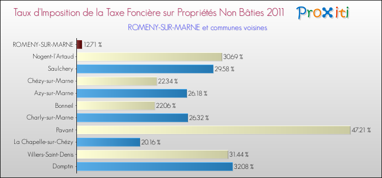Taux d'imposition de la taxe foncière sur les immeubles et terrains non batis 2011 pour ROMENY-SUR-MARNE et les communes proches Comparaison des taux d'imposition de la taxe foncière sur les immeubles et terrains non batis 2011 pour ROMENY-SUR-MARNE et les communes voisines