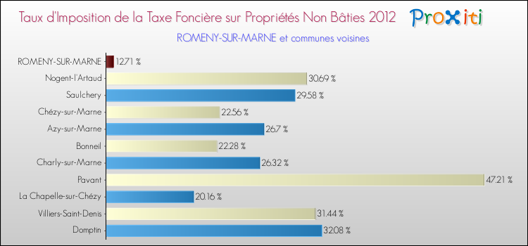 Taux d'imposition de la taxe foncière sur les immeubles et terrains non batis 2012 pour ROMENY-SUR-MARNE et les communes proches Comparaison des taux d'imposition de la taxe foncière sur les immeubles et terrains non batis 2012 pour ROMENY-SUR-MARNE et les communes voisines