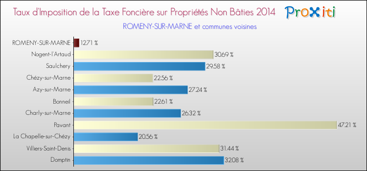 Taux d'imposition de la taxe foncière sur les immeubles et terrains non batis 2014 pour ROMENY-SUR-MARNE et les communes proches Comparaison des taux d'imposition de la taxe foncière sur les immeubles et terrains non batis 2014 pour ROMENY-SUR-MARNE et les communes voisines