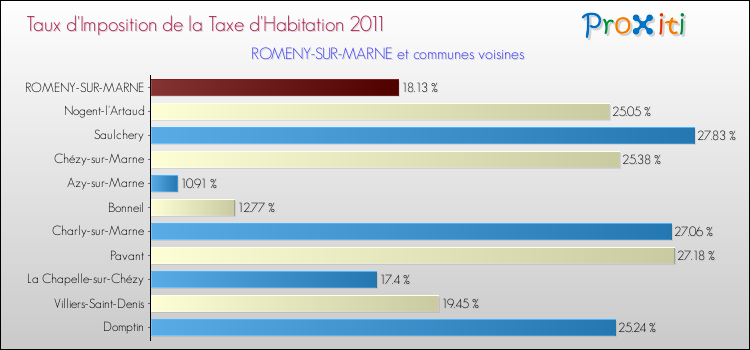 Taux d'imposition de la taxe d'habitation 2011 pour ROMENY-SUR-MARNE et les communes proches Comparaison des taux d'imposition de la taxe d'habitation 2011 pour ROMENY-SUR-MARNE et les communes voisines