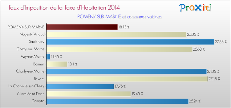 Taux d'imposition de la taxe d'habitation 2014 pour ROMENY-SUR-MARNE et les communes proches Comparaison des taux d'imposition de la taxe d'habitation 2014 pour ROMENY-SUR-MARNE et les communes voisines
