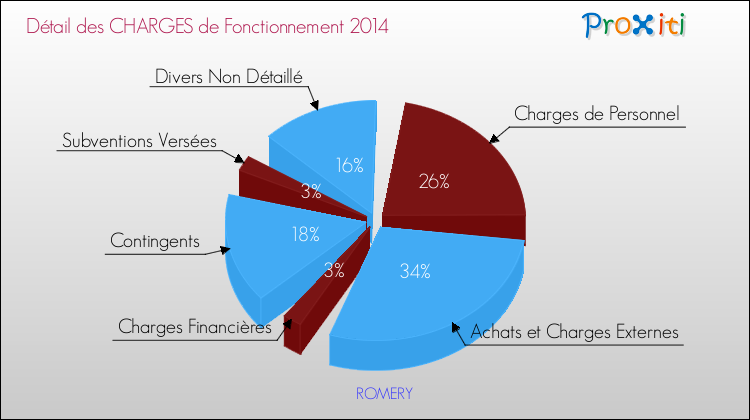 Décomposition des Charges de Fonctionnement 2014 de la commune de ROMERY Charges de Fonctionnement 2014 pour la commune de ROMERY