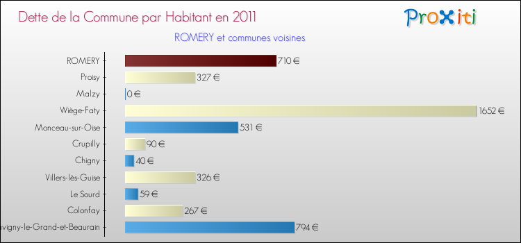 Dette par habitant de la commune en 2011 pour ROMERY et les communes proches Comparaison de la dette par habitant de la commune en 2011 pour ROMERY et les communes voisines