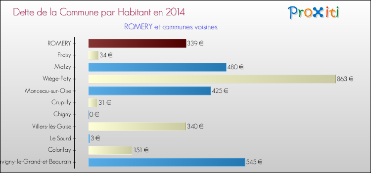 Dette par habitant de la commune en 2014 pour ROMERY et les communes proches Comparaison de la dette par habitant de la commune en 2014 pour ROMERY et les communes voisines