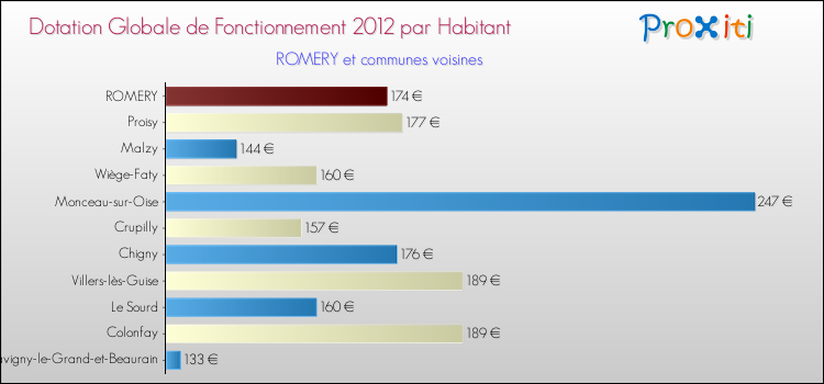 Montant des dotations globales de fonctionnement DGF par Habitant pour ROMERY et les communes proches Comparaison des des dotations globales de fonctionnement DGF par habitant pour ROMERY et les communes voisines