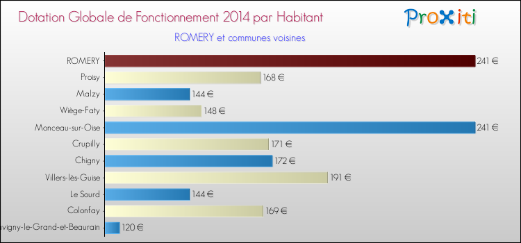 Montant des dotations globales de fonctionnement DGF par Habitant pour ROMERY et les communes proches en 2014. Comparaison des des dotations globales de fonctionnement DGF par habitant pour ROMERY et les communes voisines en 2014.