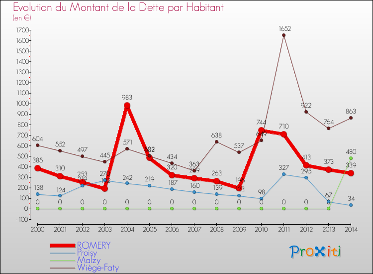Evolution de la dette par habitant pour la commune de ROMERY et les communes proches de 2000 à 2014 Comparaison de la dette par habitant pour ROMERY et les communes voisines de 2000 à 2014