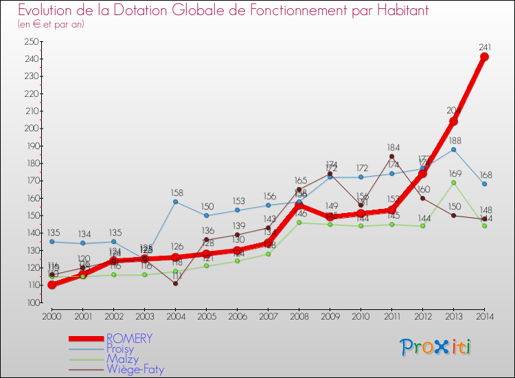 Evolution et montant de la dotation globale de fonctionnement par Habitant pour ROMERY et les communes proches de 2000 à 2014. Comparaison des dotations globales de fonctionnement par habitant pour ROMERY et les communes voisines de 2000 à 2014.