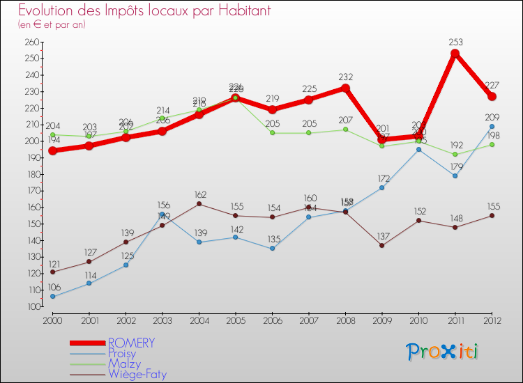 Evolution et montant des impôts locaux par Habitant pour ROMERY et les communes proches Comparaison des impôts locaux par habitant pour ROMERY et les communes voisines