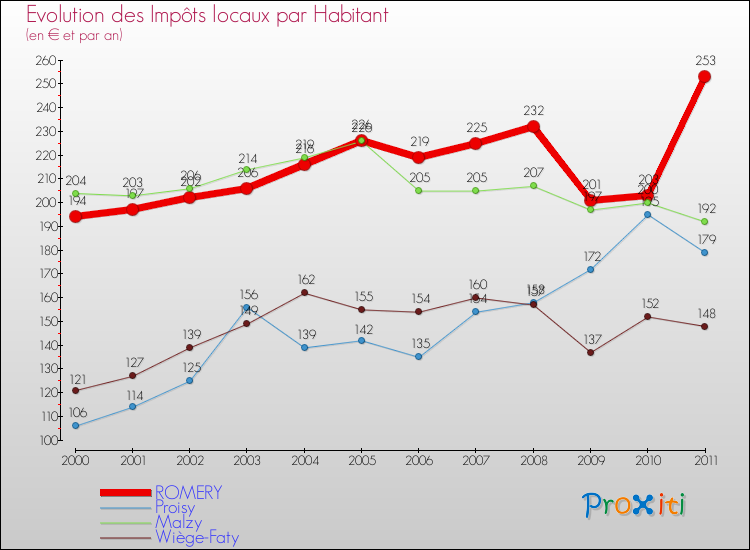 Evolution et montant des impôts locaux par Habitant pour ROMERY et les communes proches Comparaison des impôts locaux par habitant pour ROMERY et les communes voisines