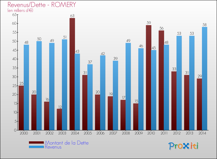 Evolution comparée de la dette et des revenus pour la commune de ROMERY de 2000 à 2014 Comparaison de la dette et des revenus pour ROMERY de 2000 à 2014