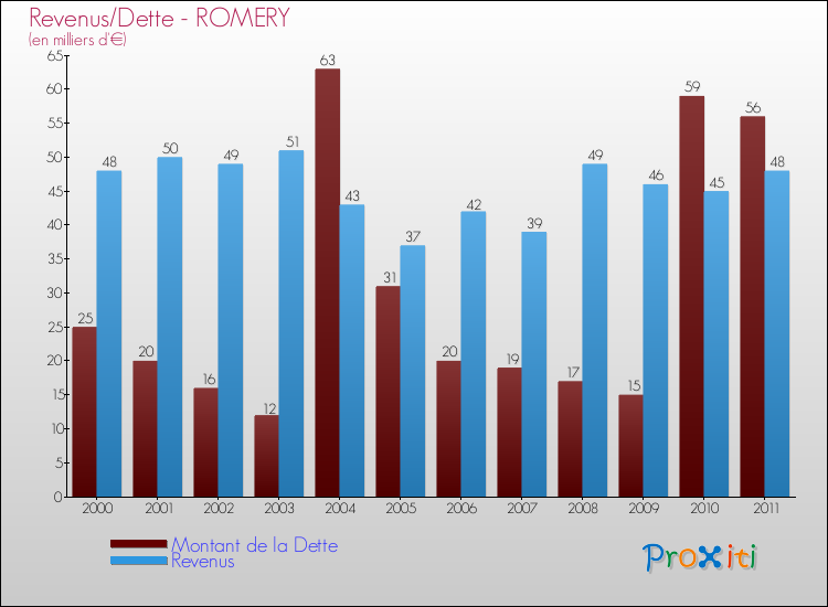 Evolution comparée de la dette et des revenus pour la commune de ROMERY de 2000 à 2011 Comparaison de la dette et des revenus pour ROMERY de 2000 à 2011
