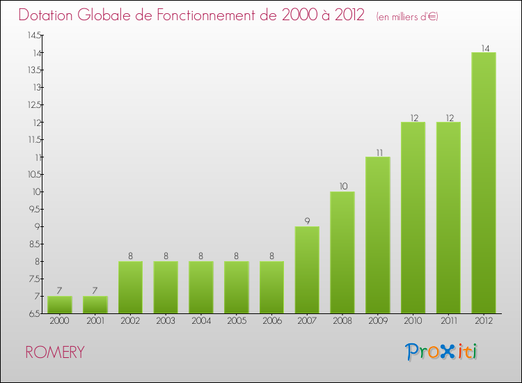 Evolution du montant de la Dotation Globale de Fonctionnement pour la commune de ROMERY de 2000 à 2012 Evolution du montant de la Dotation Globale de Fonctionnement pour ROMERY de 2000 à 2012