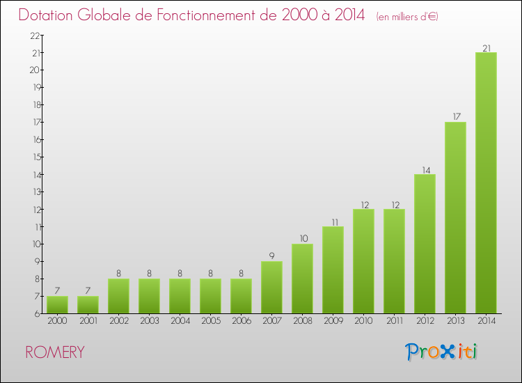 Evolution du montant de la Dotation Globale de Fonctionnement pour la commune de ROMERY de 2000 à 2014 Evolution du montant de la Dotation Globale de Fonctionnement pour ROMERY de 2000 à 2014