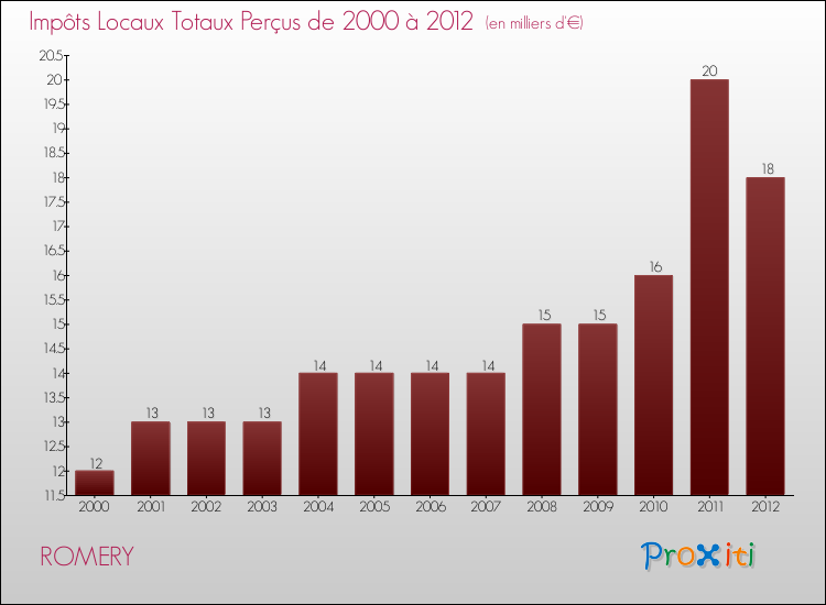 Evolution des Impôts Locaux pour la commune de ROMERY de 2000 à 2012 Evolution des Impôts Locaux pour ROMERY de 2000 à 2012