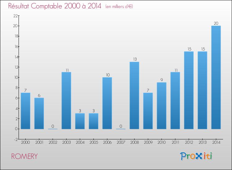 Evolution du résultat comptable pour la commune de ROMERY de 2000 à 2014 Evolution du résultat comptable pour ROMERY de 2000 à 2014