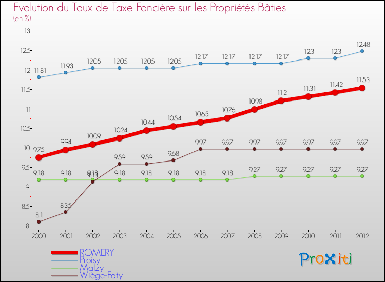 Evolution du taux de la taxe foncière sur le bati pour ROMERY et les communes proches de 2000 à 2012 Comparaison des taux de taxe foncière sur le bati pour ROMERY et les communes voisines de 2000 à 2012