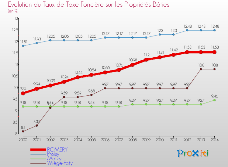 Evolution du taux de la taxe foncière sur le bati pour ROMERY et les communes proches de 2000 à 2014 Comparaison des taux de taxe foncière sur le bati pour ROMERY et les communes voisines de 2000 à 2014