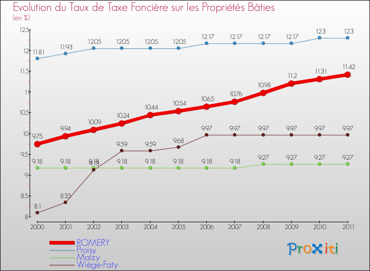Evolution du taux de la taxe foncière sur le bati pour ROMERY et les communes proches Comparaison des taux de taxe foncière sur le bati pour ROMERY et les communes voisines