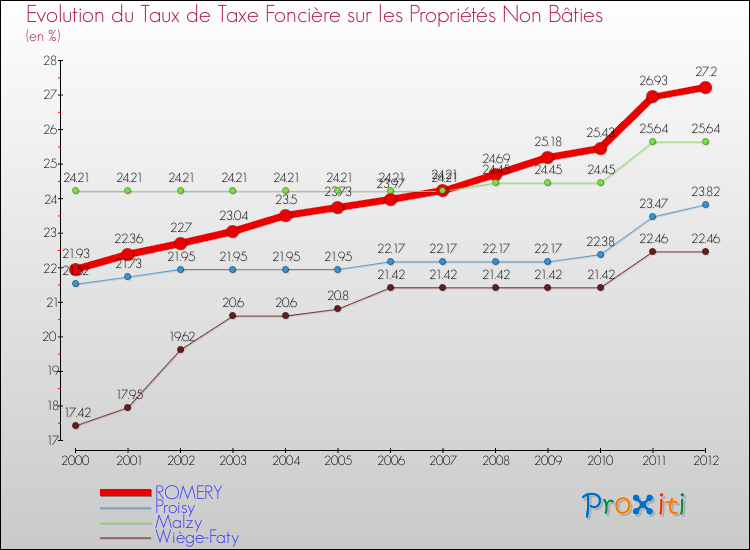 Evolution du taux de la taxe foncière sur les immeubles et terrains non batis pour ROMERY et les communes proches de 2000 à 2012 Comparaison des taux de la taxe foncière sur les immeubles et terrains non batis pour ROMERY et les communes voisines de 2000 à 2012