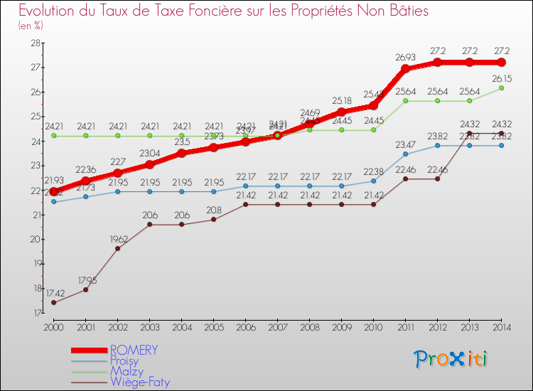 Evolution du taux de la taxe foncière sur les immeubles et terrains non batis pour ROMERY et les communes proches de 2000 à 2014 Comparaison des taux de la taxe foncière sur les immeubles et terrains non batis pour ROMERY et les communes voisines de 2000 à 2014