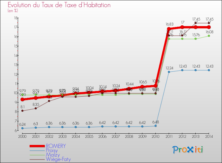 Evolution du taux de la taxe d'habitation pour ROMERY et les communes proches de 2000 à 2014 Comparaison des taux de la taxe d'habitation pour ROMERY et les communes voisines de 2000 à 2014