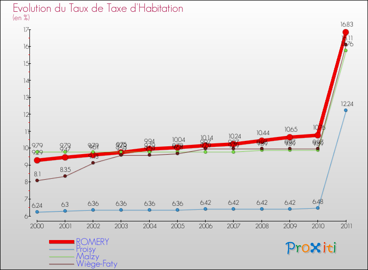 Evolution du taux de la taxe d'habitation pour ROMERY et les communes proches Comparaison des taux de la taxe d'habitation pour ROMERY et les communes voisines