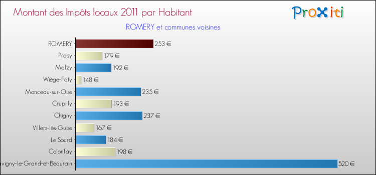 Montant des impôts locaux par Habitant pour ROMERY et les communes proches Comparaison des impôts locaux par habitant pour ROMERY et les communes voisines