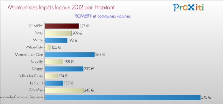 Montant des impôts locaux par Habitant pour ROMERY et les communes proches Comparaison des impôts locaux par habitant pour ROMERY et les communes voisines