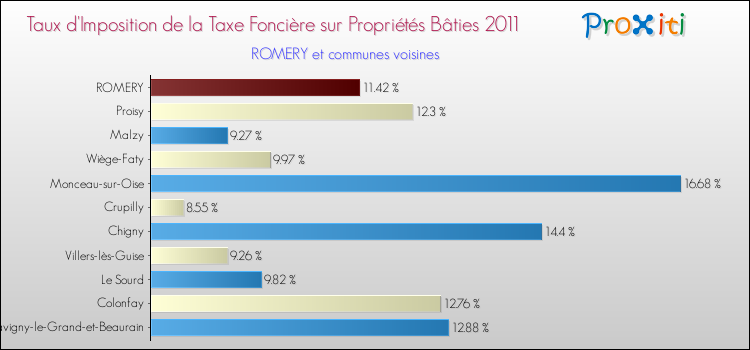 Taux d'imposition de la taxe foncière sur le bati 2011 pour ROMERY et les communes proches Comparaison des taux d'imposition de la taxe foncière sur le bati 2011 pour ROMERY et les communes voisines