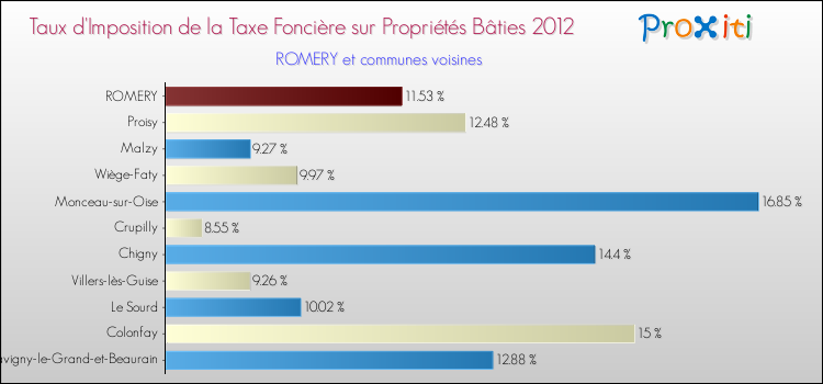 Taux d'imposition de la taxe foncière sur le bati 2012 pour ROMERY et les communes proches Comparaison des taux d'imposition de la taxe foncière sur le bati 2012 pour ROMERY et les communes voisines