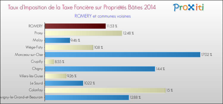 Taux d'imposition de la taxe foncière sur le bati 2014 pour ROMERY et les communes proches Comparaison des taux d'imposition de la taxe foncière sur le bati 2014 pour ROMERY et les communes voisines