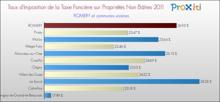 Taux d'imposition de la taxe foncière sur les immeubles et terrains non batis 2011 pour ROMERY et les communes proches Comparaison des taux d'imposition de la taxe foncière sur les immeubles et terrains non batis 2011 pour ROMERY et les communes voisines