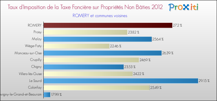 Taux d'imposition de la taxe foncière sur les immeubles et terrains non batis 2012 pour ROMERY et les communes proches Comparaison des taux d'imposition de la taxe foncière sur les immeubles et terrains non batis 2012 pour ROMERY et les communes voisines