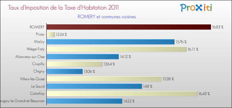 Taux d'imposition de la taxe d'habitation 2011 pour ROMERY et les communes proches Comparaison des taux d'imposition de la taxe d'habitation 2011 pour ROMERY et les communes voisines