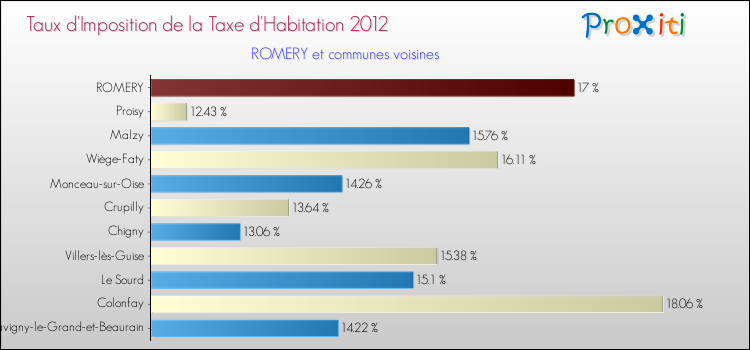 Taux d'imposition de la taxe d'habitation 2012 pour ROMERY et les communes proches Comparaison des taux d'imposition de la taxe d'habitation 2012 pour ROMERY et les communes voisines